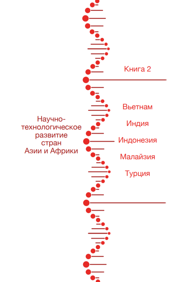 Научно-технологическое развитие стран Азии и Африки. Книга 2. Вьетнам, Индия, Индонезия, Малайзия, Турция